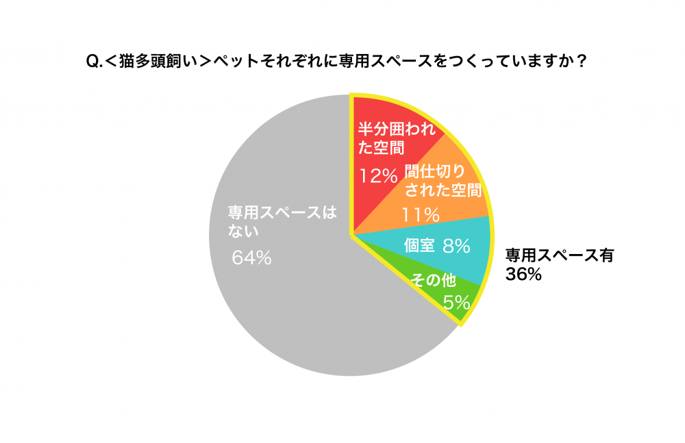 ＜猫多頭飼い＞ペットそれぞれに専用スペースをつくっていますか？