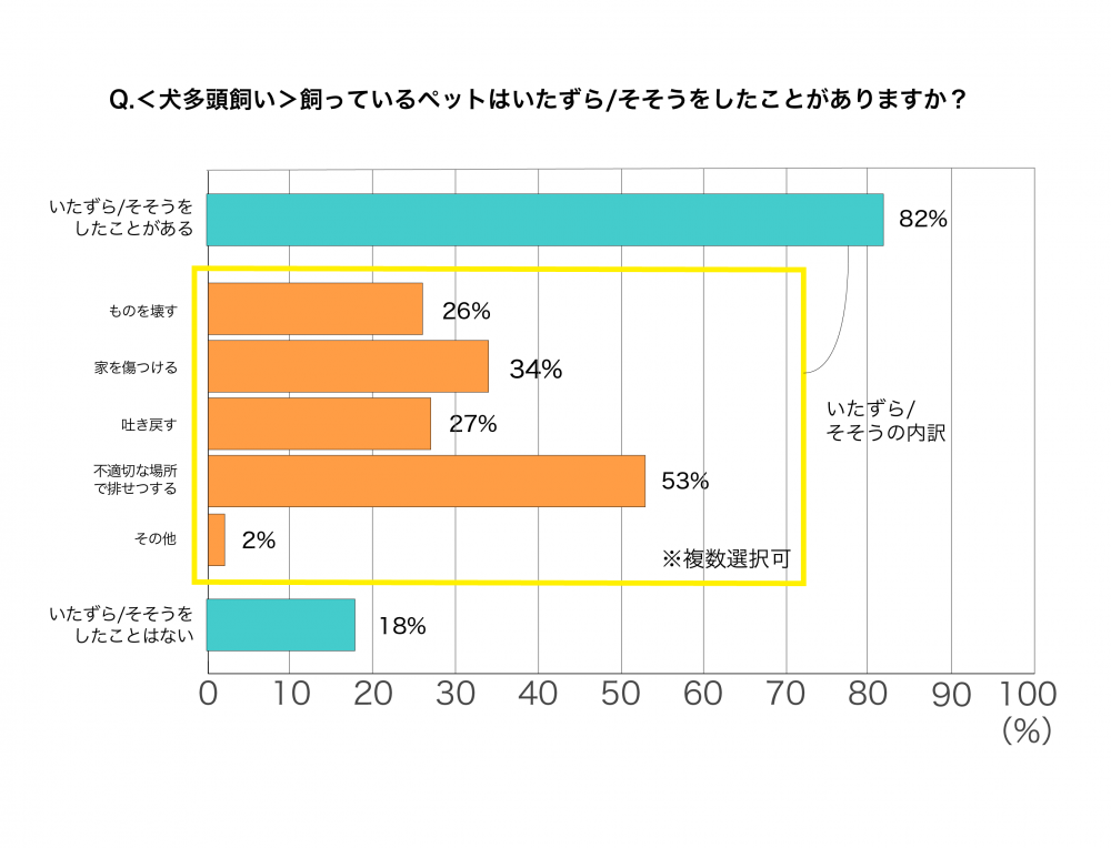 飼っているペットはいたずら/そそうをしたことがありますか？