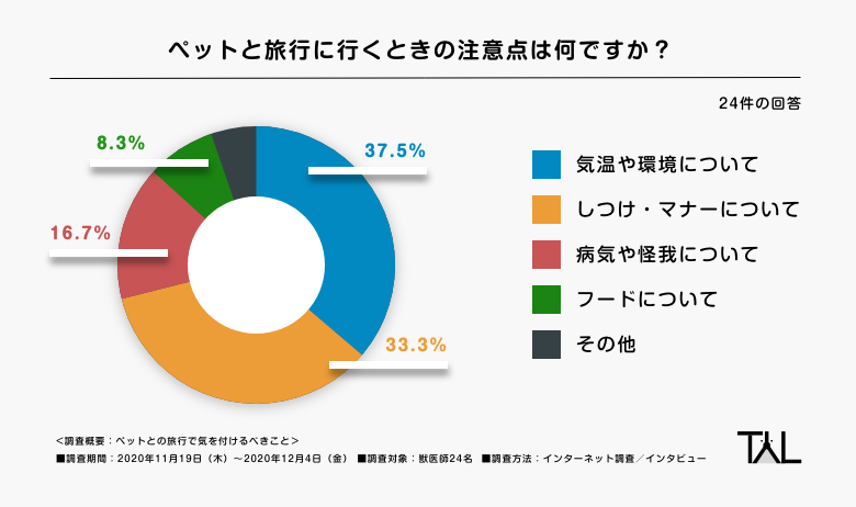 ペットと旅行に行くときの注意点ランキング