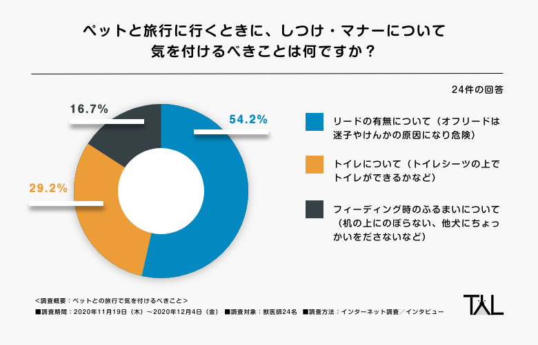 ペットのしつけだけではなく飼い主のマナーが重要