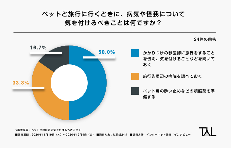  車が苦手なペットには酔い止めも準備。旅行先周辺の病院を事前に調査することはマスト！？