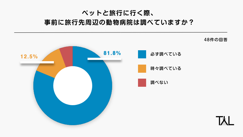 旅行先周辺の動物病院を調べておくこと