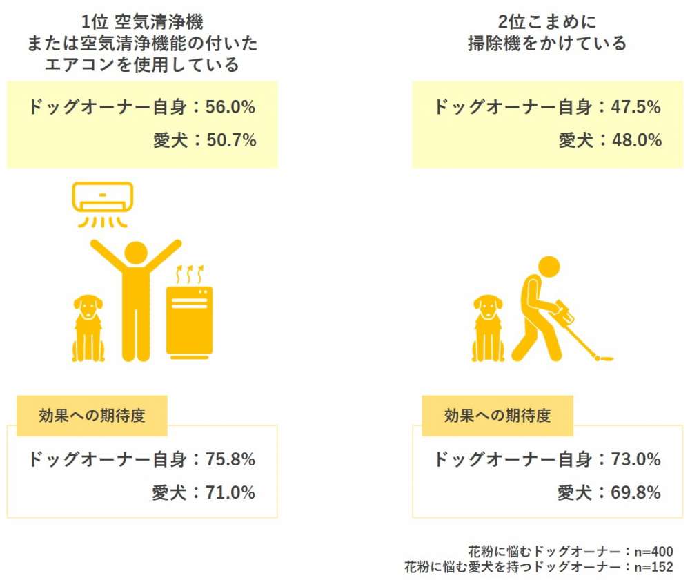 愛犬とドッグオーナーの花粉対策上位の共通点