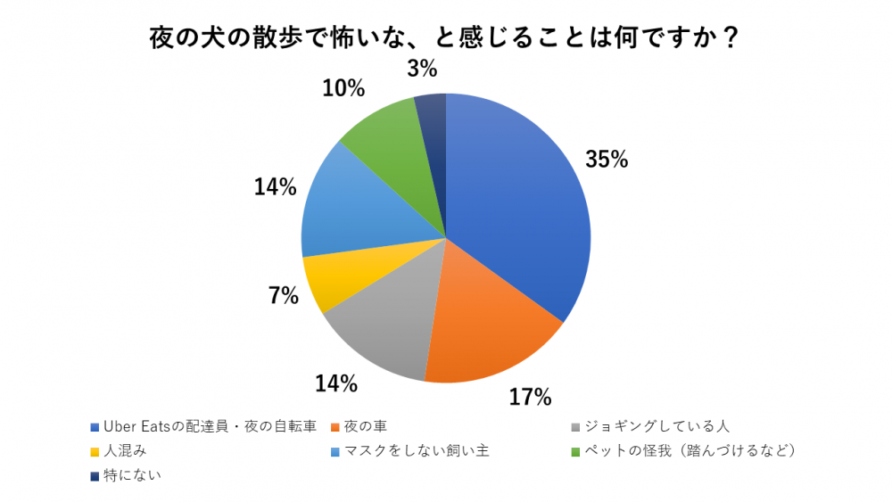 夜のペット散歩が怖い1位は「Uber配達・自転車」