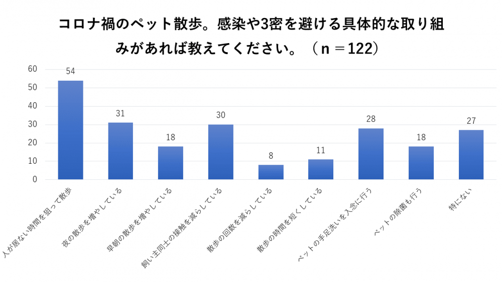 ペット散歩3密対策は1位は「人が居ない時間に散歩」