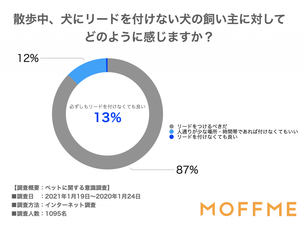 散歩中、犬にリードを付けない飼い主に対してどのように感じますか？