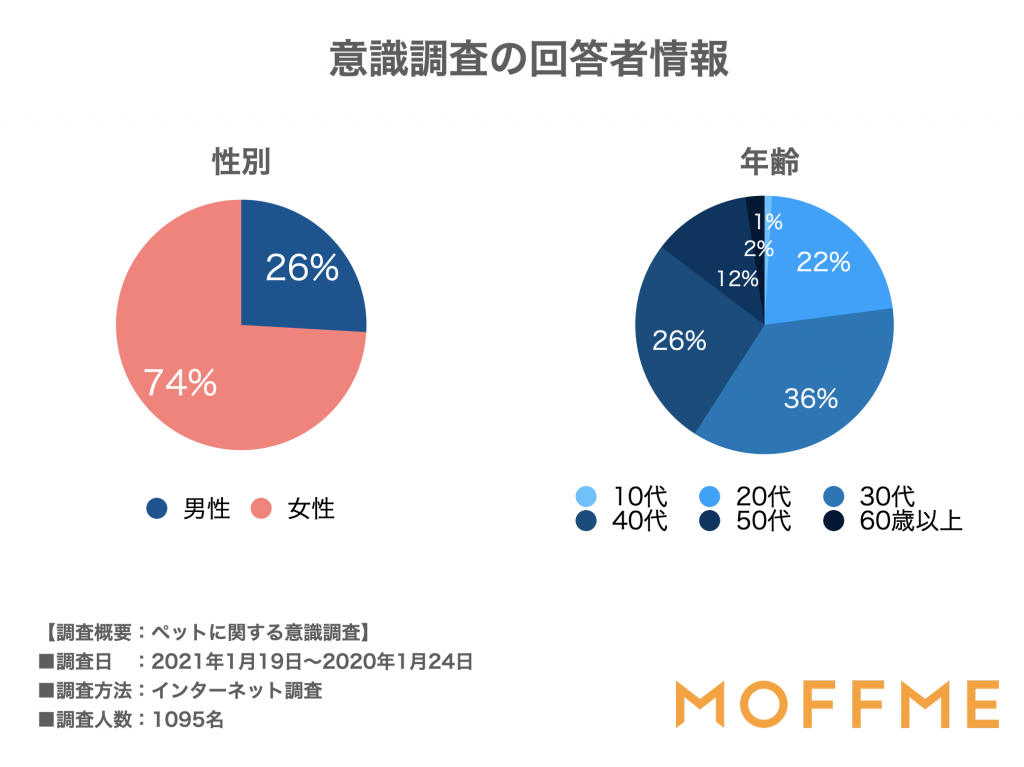 意識調査の回答者情報