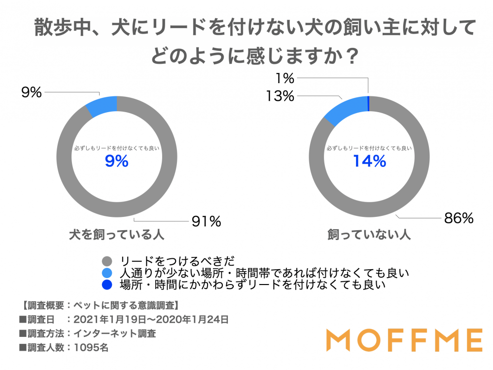 散歩中、犬にリードを付けない犬の飼い主に対してどのように感じますか？