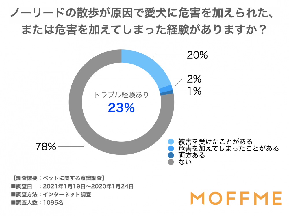 ノーリードの散歩が原因で愛犬に危害を加えられた、または危害を加えてしまった経験がありますか？