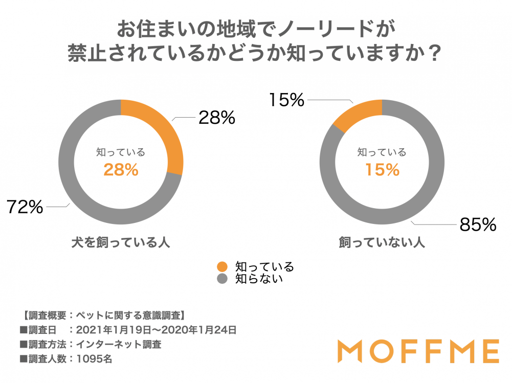 お住いの地域でノーリードが禁止されているかどうかを知っていますか？