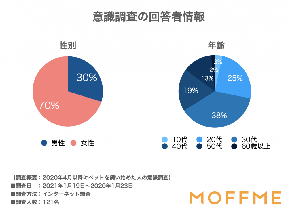 意識調査の回答者情報