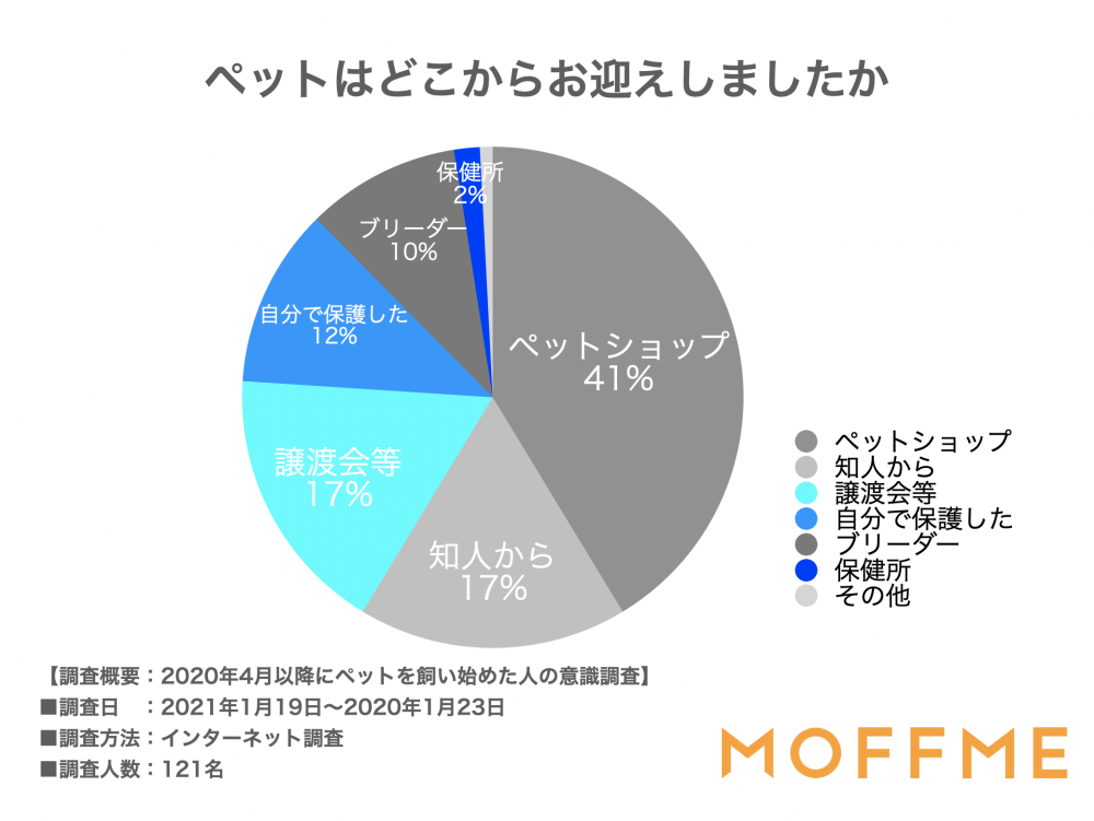 ペットはどこからお迎えしましたか