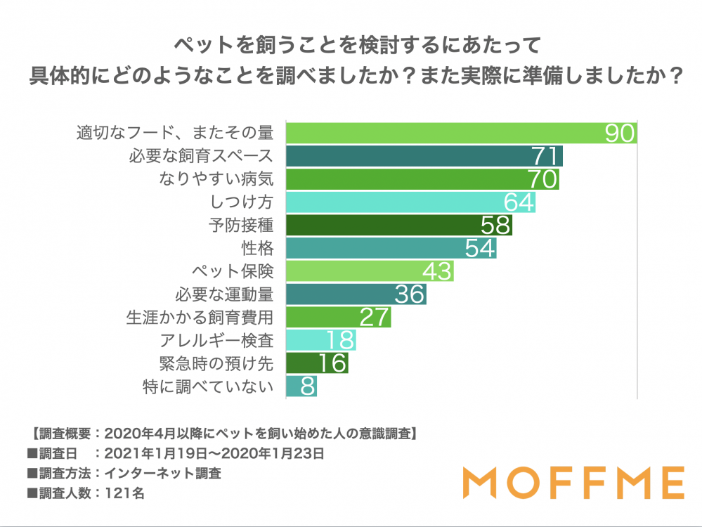 ペットを飼うにあたって具体的にどのようなことを調べましたか？また実際に準備しましたか？