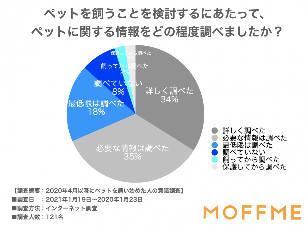 ペットを飼うことを検討するにあたって、ペットに関する情報をどの程度調べましたか？