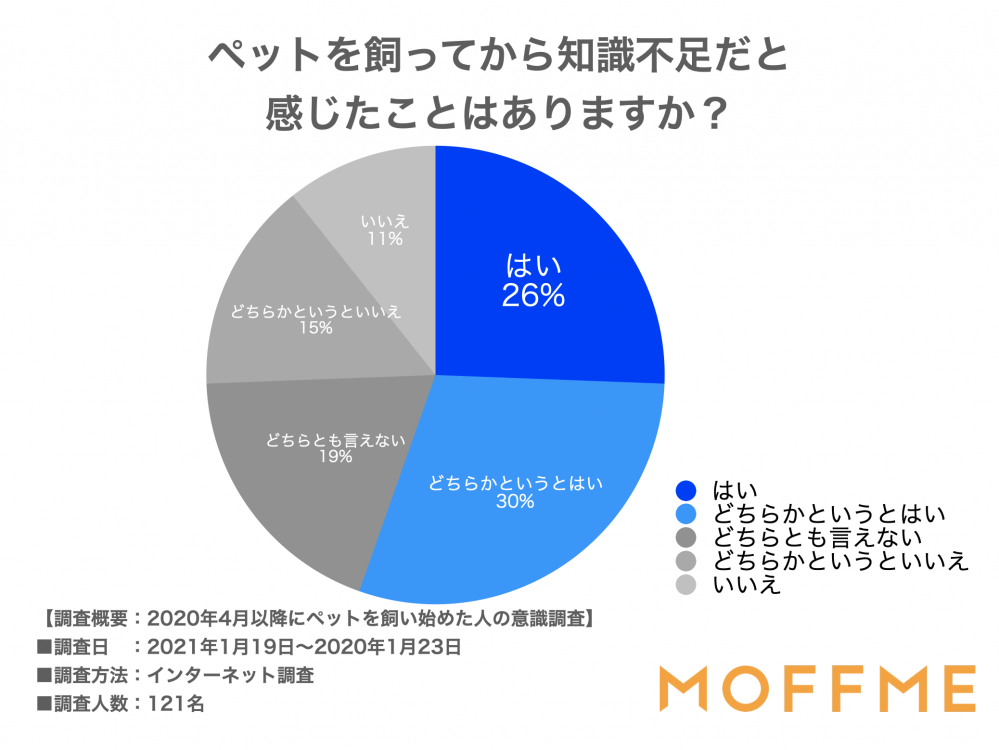 ペットを飼ってから知識不足だと感じたことはありますか？