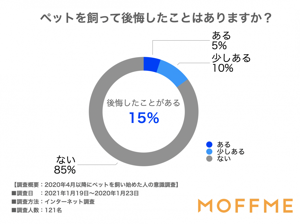 ペットを飼って後悔したことはありますか？