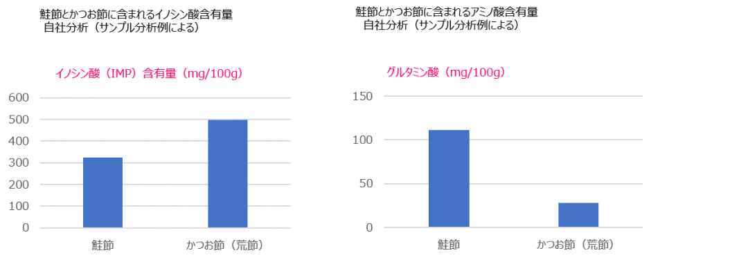 鮭節を鰹節に含まれるイノシン酸・アミノ酸含有量