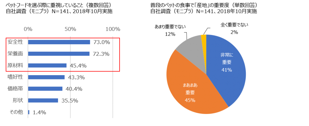 ペットフードを選ぶ際に重視していること・普段のペットの食事で「産地」の重要度