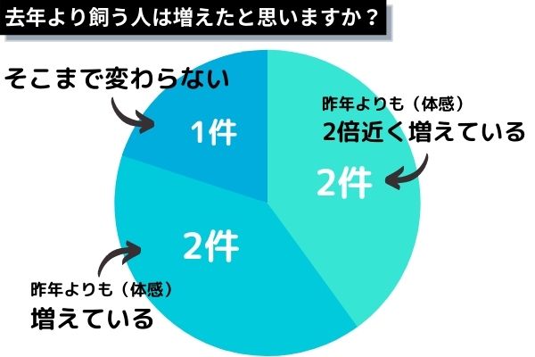 犬を飼う人が増えたと思いますか？半数以上が「増えた」と回答