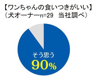 ワンちゃんの食いつきがいい