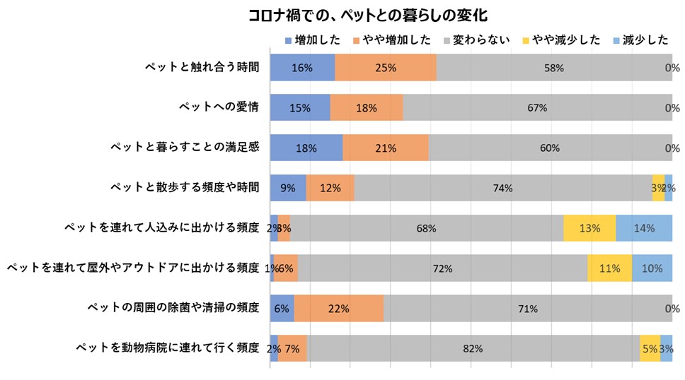 コロナ渦での、ペットの暮らしの変化