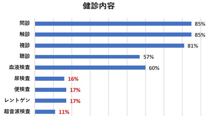 検診内容