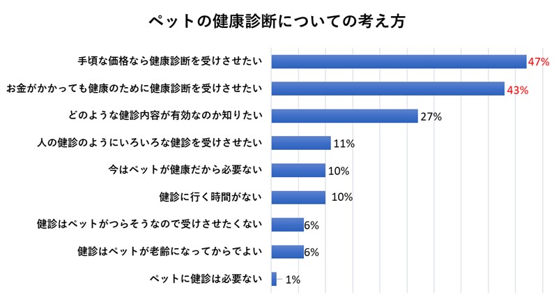 ペットの健康診断についての考え方