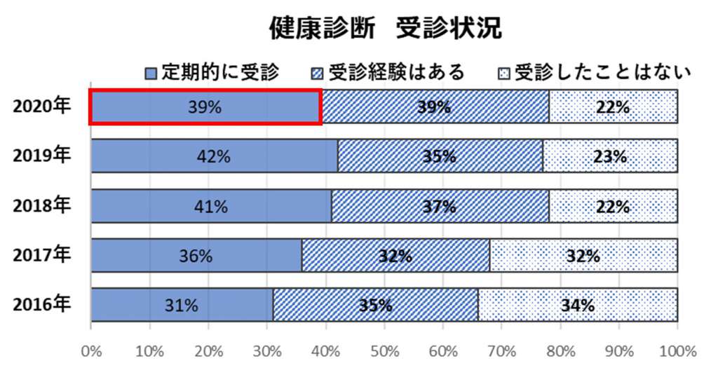 健康診断　受診状況