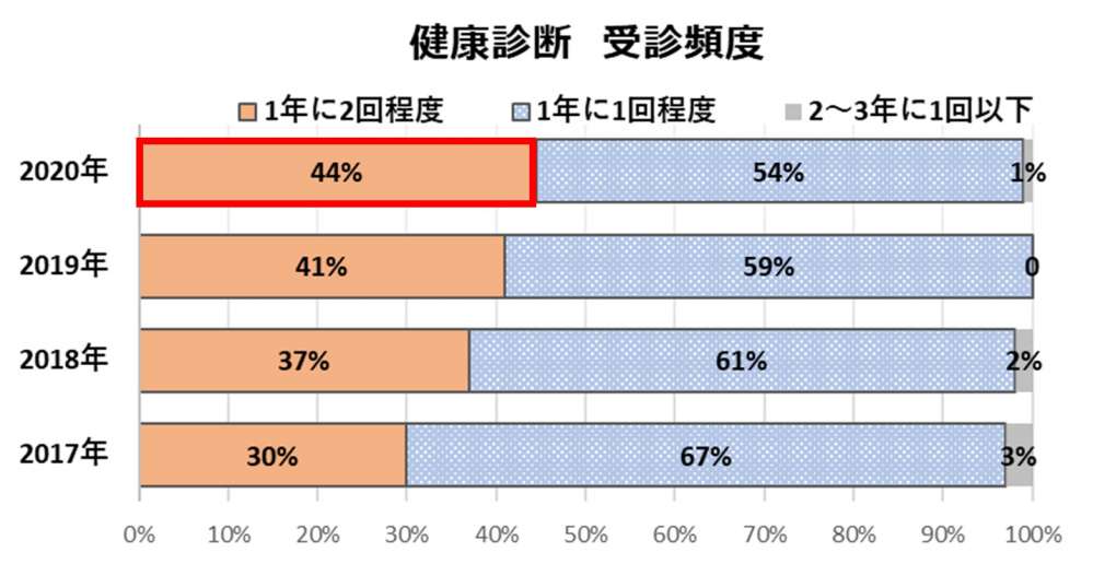 健康診断　受診頻度