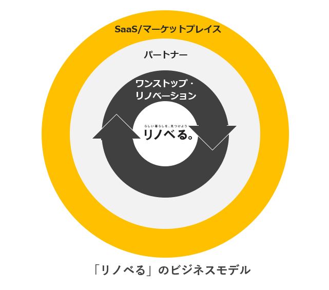 リノベる株式会社 概要