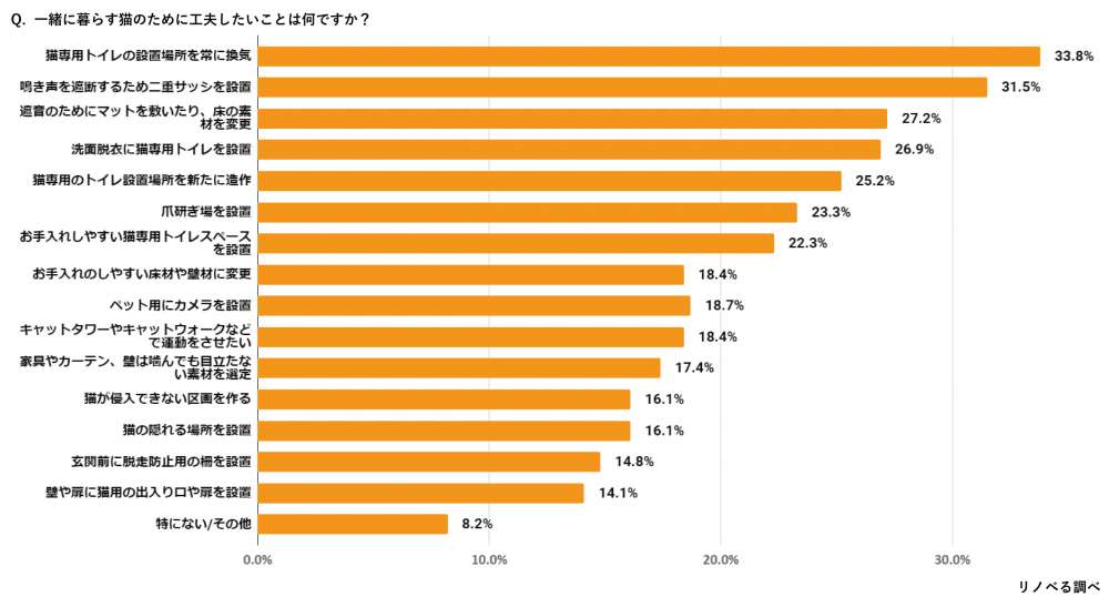 一緒に暮らす猫のために工夫したいことは何ですか？