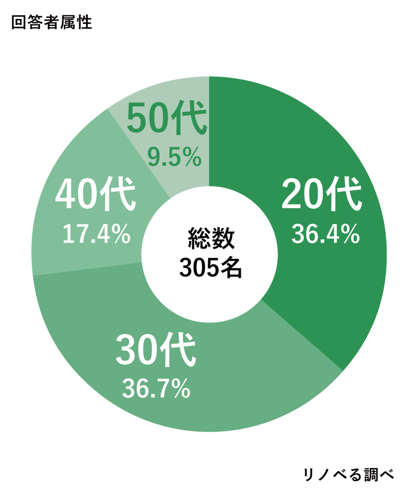 調査概要