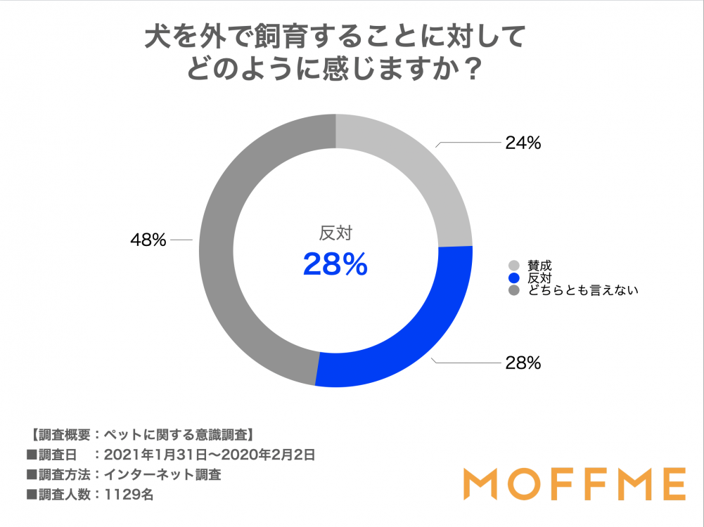 犬を外で飼育することに対してどのように感じますか？