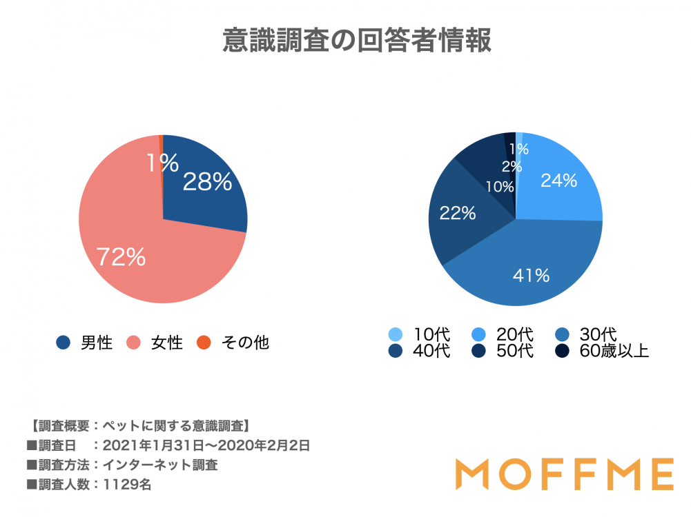 意識調査の回答者情報