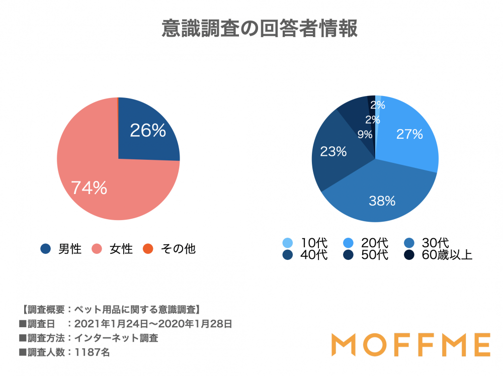 意識調査の回答者情報