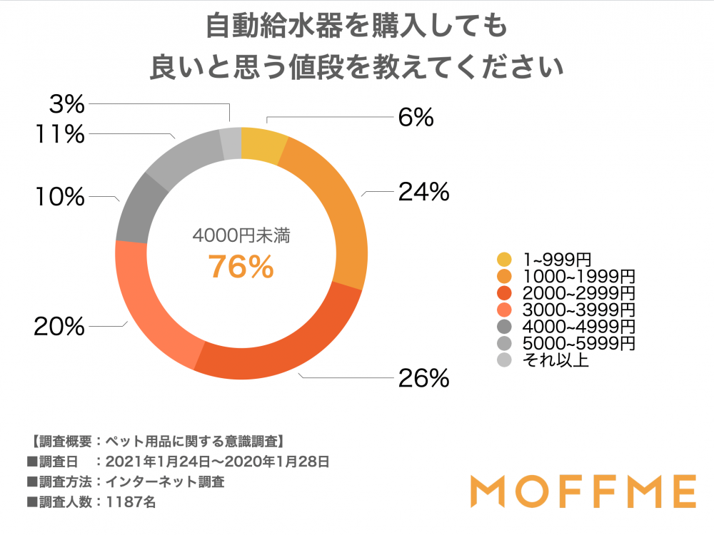 自動給水器を購入しても良いと思う値段を教えてください