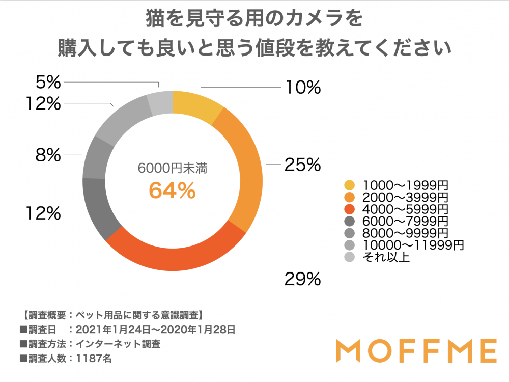 猫を見守る用のカメラを購入しても良いと思う値段を教えてください