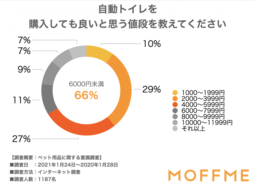 自動トイレを購入しても良いと思う値段を教えてください