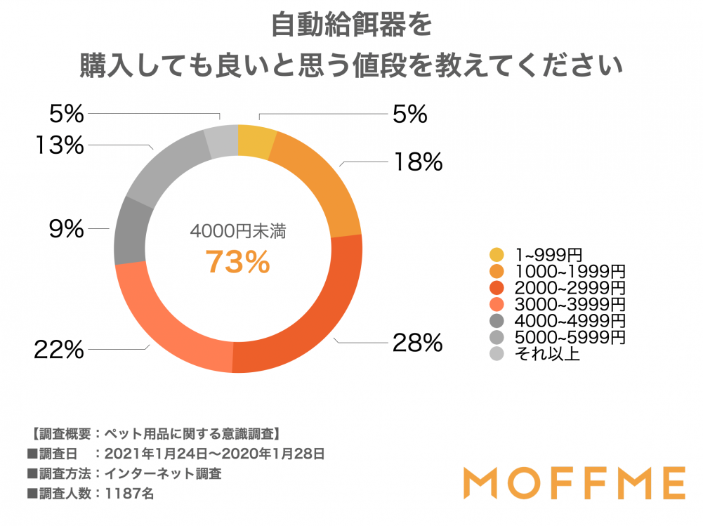 自動給餌気を購入しても良いと思う値段を教えてください