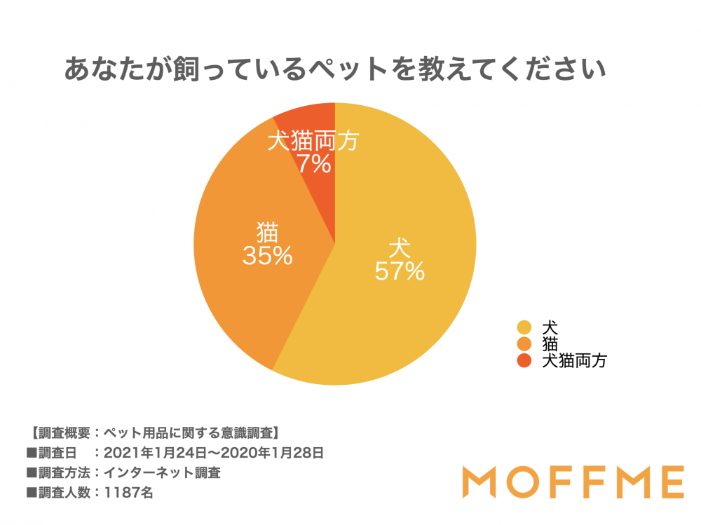 あなたが飼っているペットを教えてください