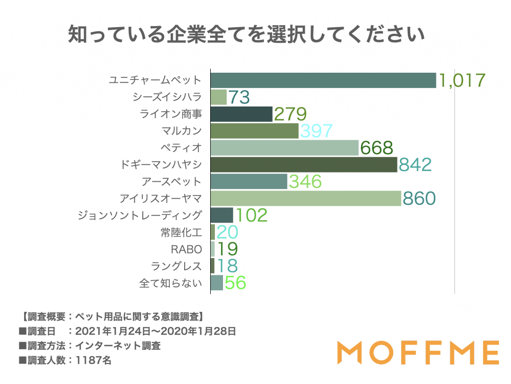 知っている企業すべてを選択してください