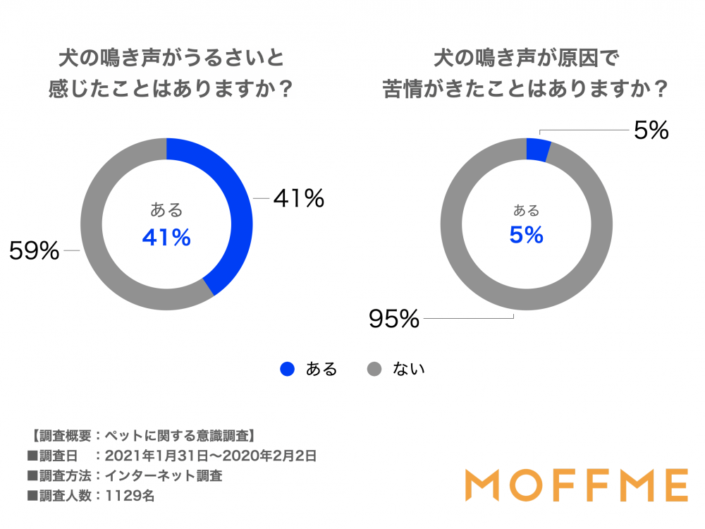 犬の鳴き声が原因で苦情がきたことはありますか？