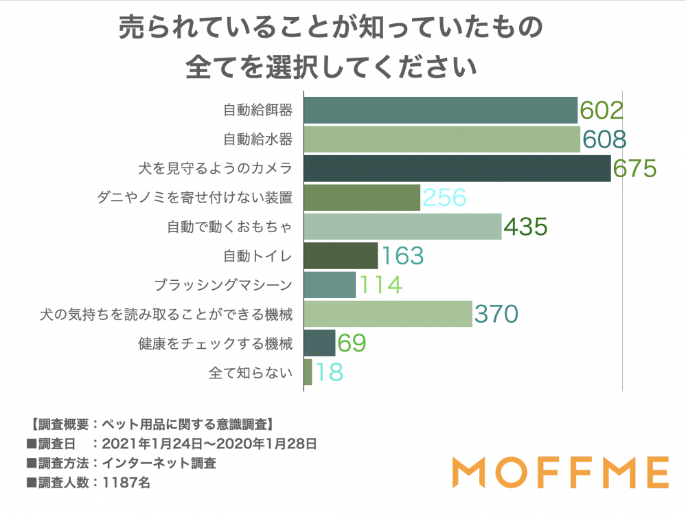 売られていることが知っていたもの全てを選択してください