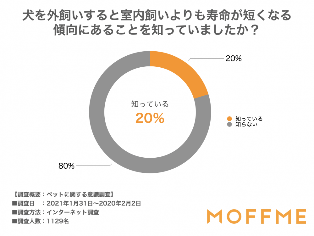 犬を外飼いすると室内飼いよりも寿命が短くなる傾向にあることを知っていましたか？