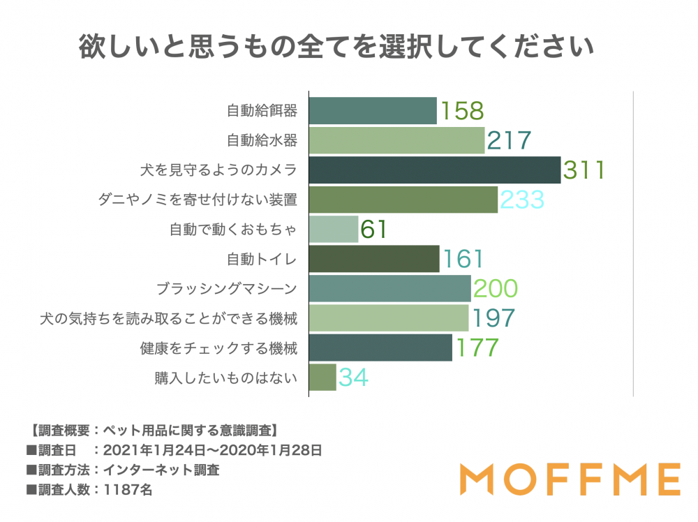 欲しいと思うもの全てを選択してください