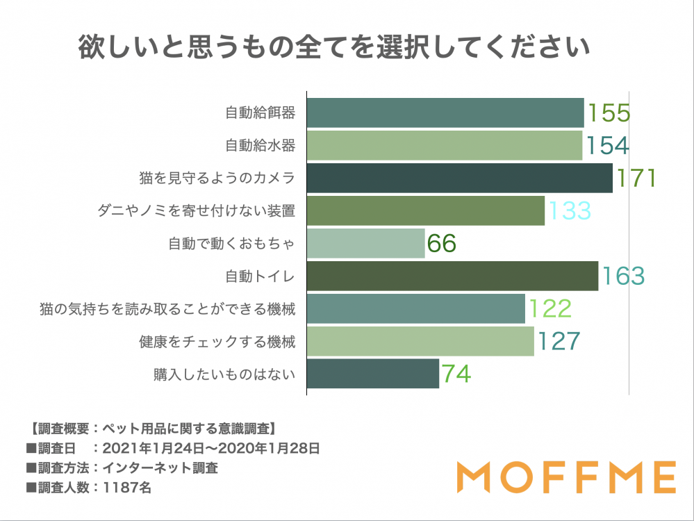 欲しいと思うもの全てを選択してください