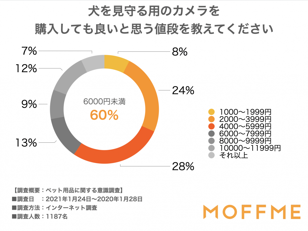 犬を見守る用のカメラを購入しても良いと思う値段を教えてください