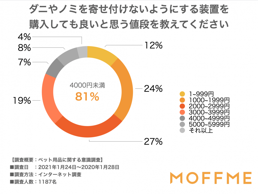 ダニやノミを寄せ付けないようにする装置を購入してもいいとも思う値段を教えてください