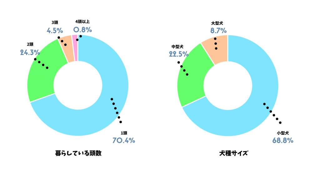 暮らしている頭数、犬種サイズ