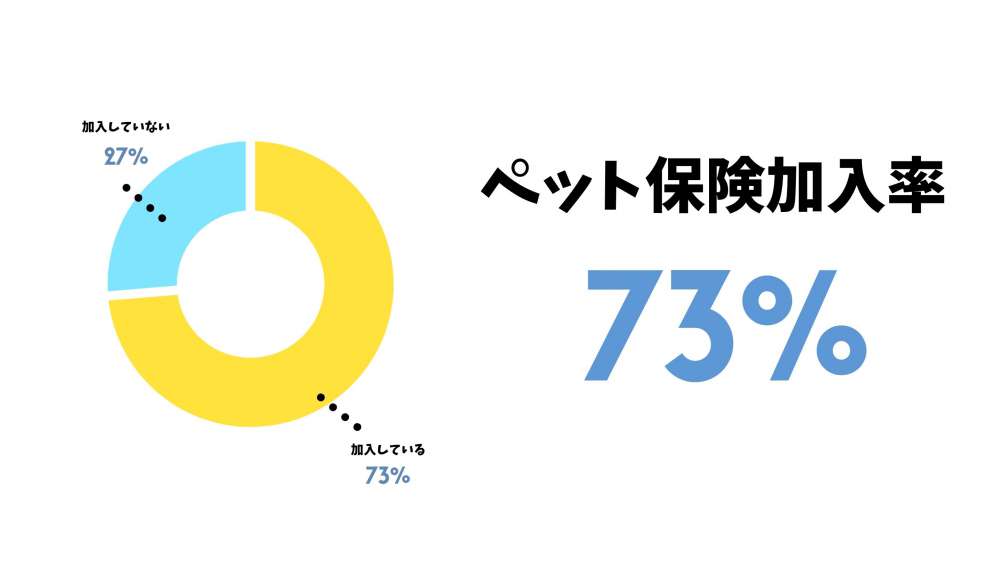 ペット保険加入率